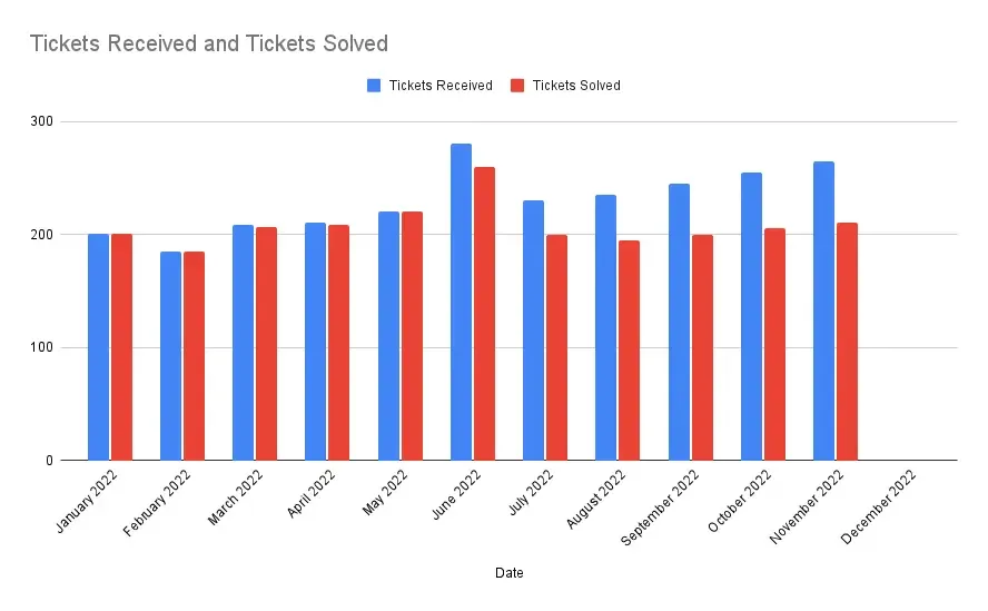Tickets Received “Before”