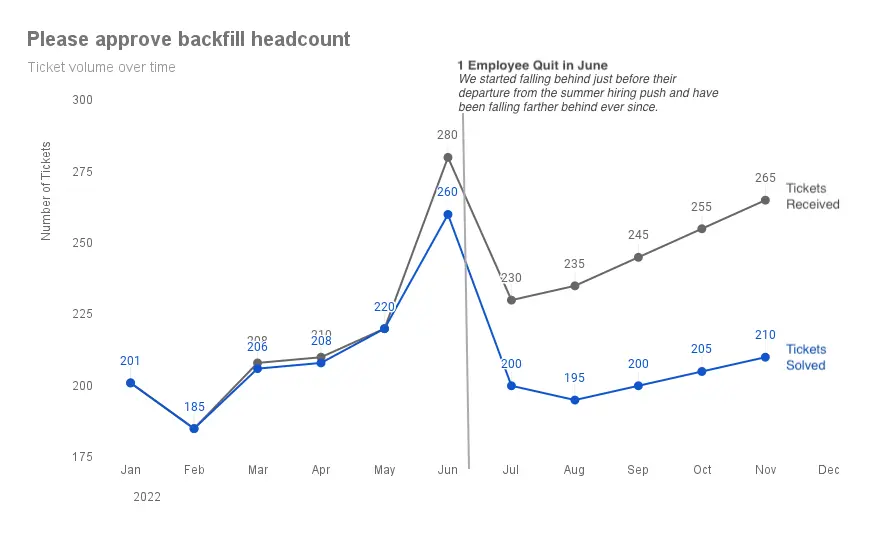 Tickets Received "After"