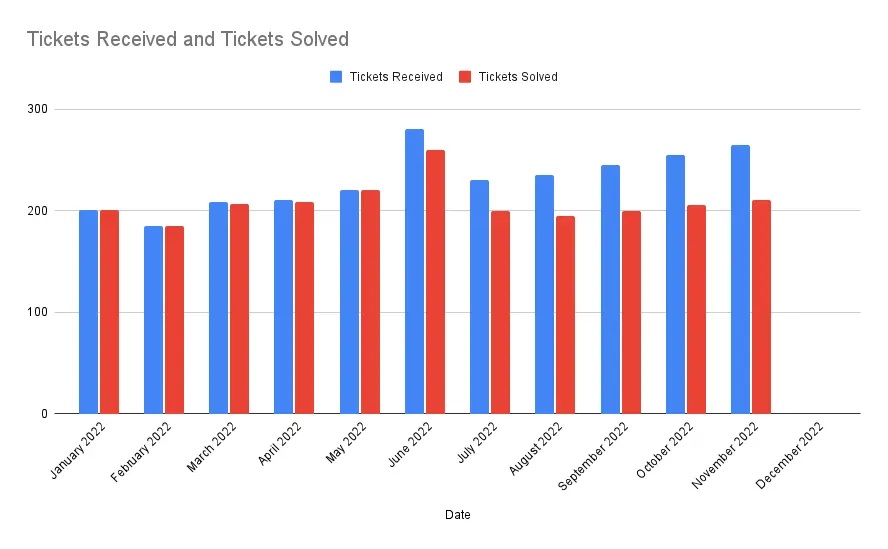 Tickets Received "Before"